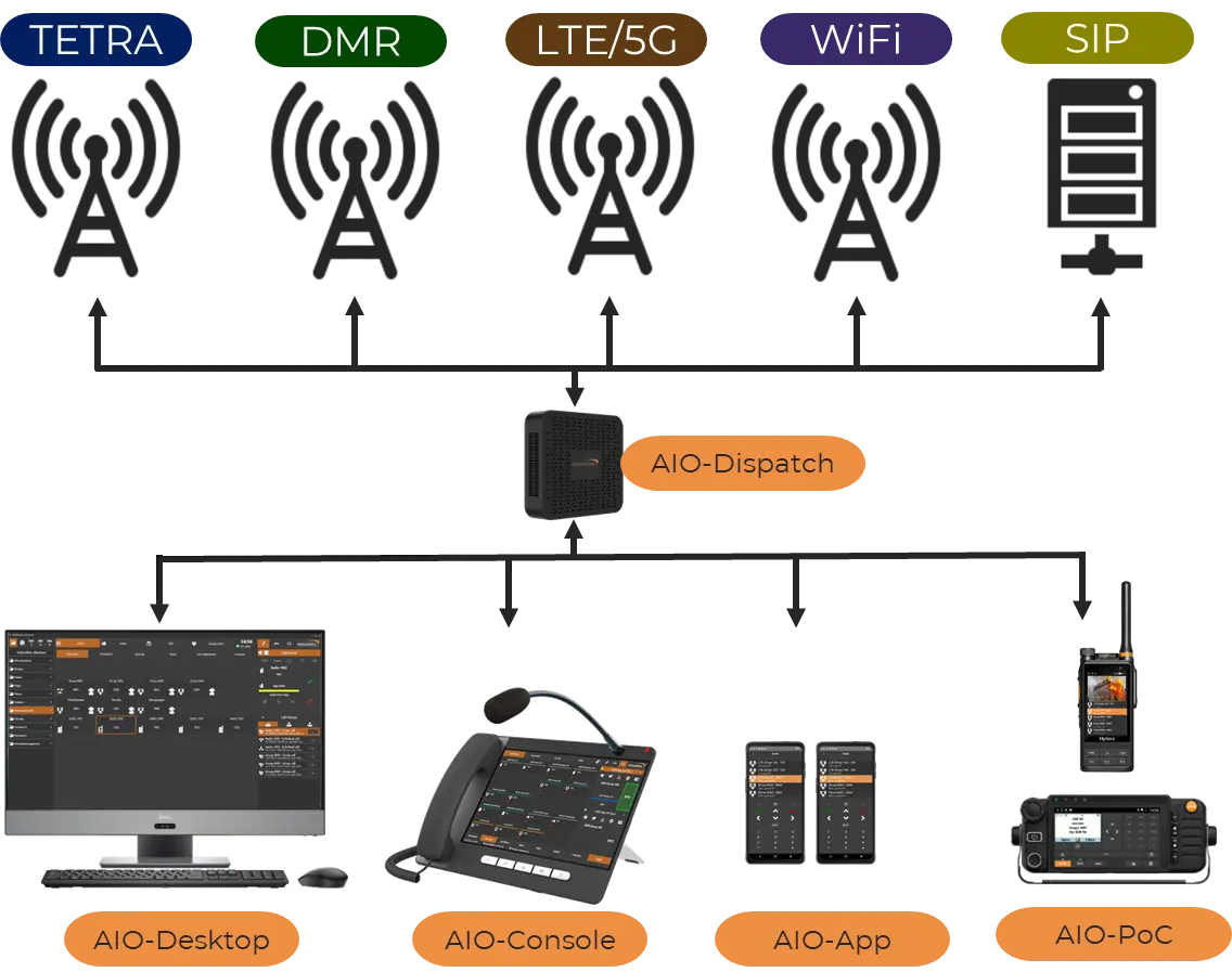 AIO system overview diagram